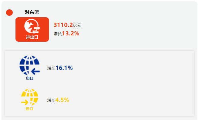 前三季度广西外贸进出口增长12.7% 9月份进出口增速超2成 前三季度广西外贸进出口增长12.7% 9月份进出口增速超2成