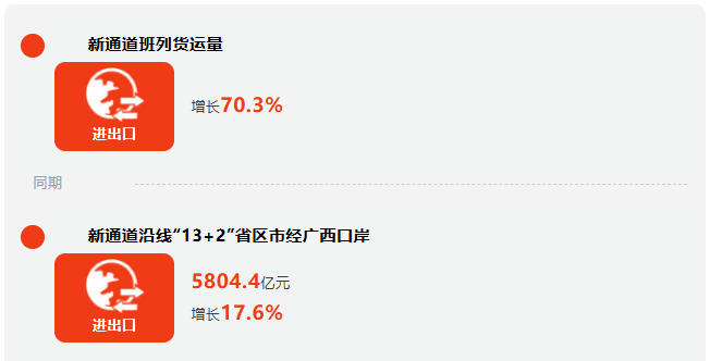 前三季度广西外贸进出口增长12.7% 9月份进出口增速超2成 前三季度广西外贸进出口增长12.7% 9月份进出口增速超2成