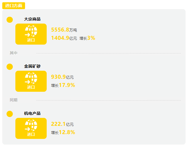 前三季度广西外贸进出口增长12.7% 9月份进出口增速超2成 前三季度广西外贸进出口增长12.7% 9月份进出口增速超2成