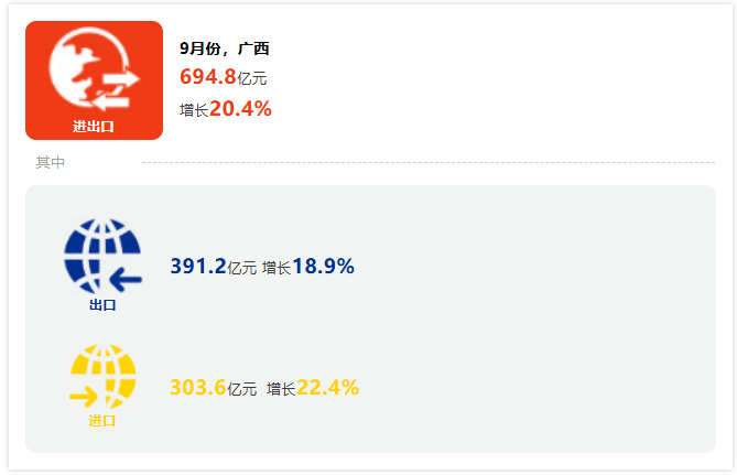 前三季度广西外贸进出口增长12.7% 9月份进出口增速超2成 前三季度广西外贸进出口增长12.7% 9月份进出口增速超2成