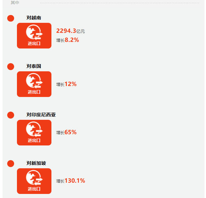 前三季度广西外贸进出口增长12.7% 9月份进出口增速超2成 前三季度广西外贸进出口增长12.7% 9月份进出口增速超2成