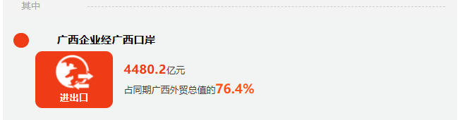 前三季度广西外贸进出口增长12.7% 9月份进出口增速超2成 前三季度广西外贸进出口增长12.7% 9月份进出口增速超2成