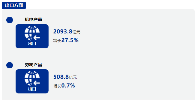前三季度广西外贸进出口增长12.7% 9月份进出口增速超2成 前三季度广西外贸进出口增长12.7% 9月份进出口增速超2成