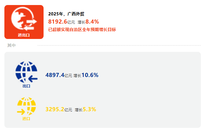 2025年广西外贸进出口实现“双8” 规模近8200亿元、增速超8% 2025年广西外贸进出口实现“双8” 规模近8200亿元、增速超8%