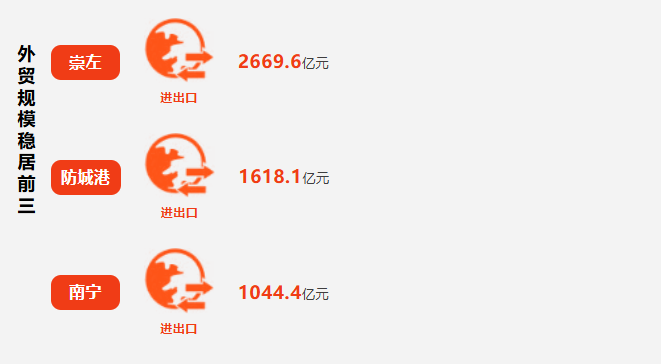 2025年广西外贸进出口实现“双8” 规模近8200亿元、增速超8% 2025年广西外贸进出口实现“双8” 规模近8200亿元、增速超8%