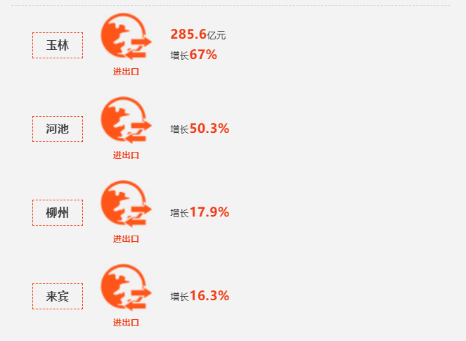 2025年广西外贸进出口实现“双8” 规模近8200亿元、增速超8% 2025年广西外贸进出口实现“双8” 规模近8200亿元、增速超8%