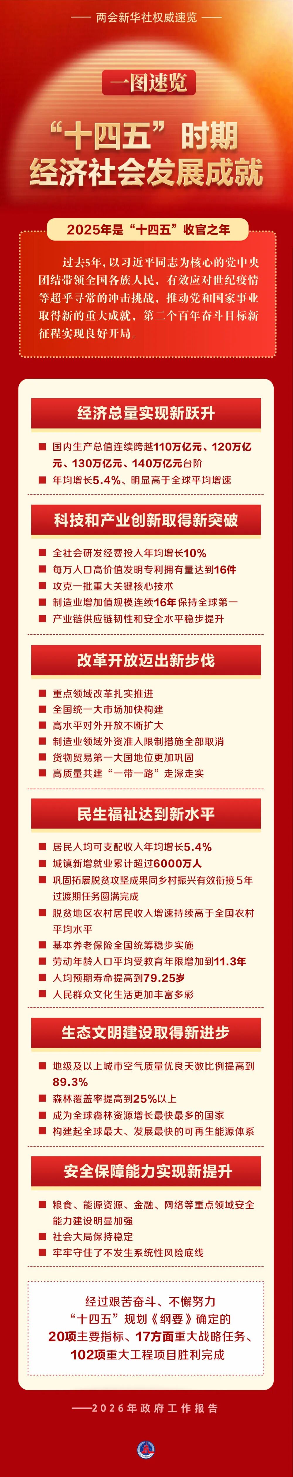 中国“十四五”成绩单！