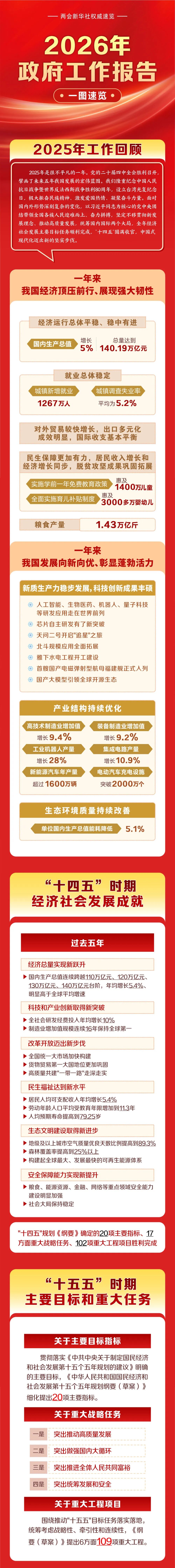 2026年政府工作报告，一图速览！