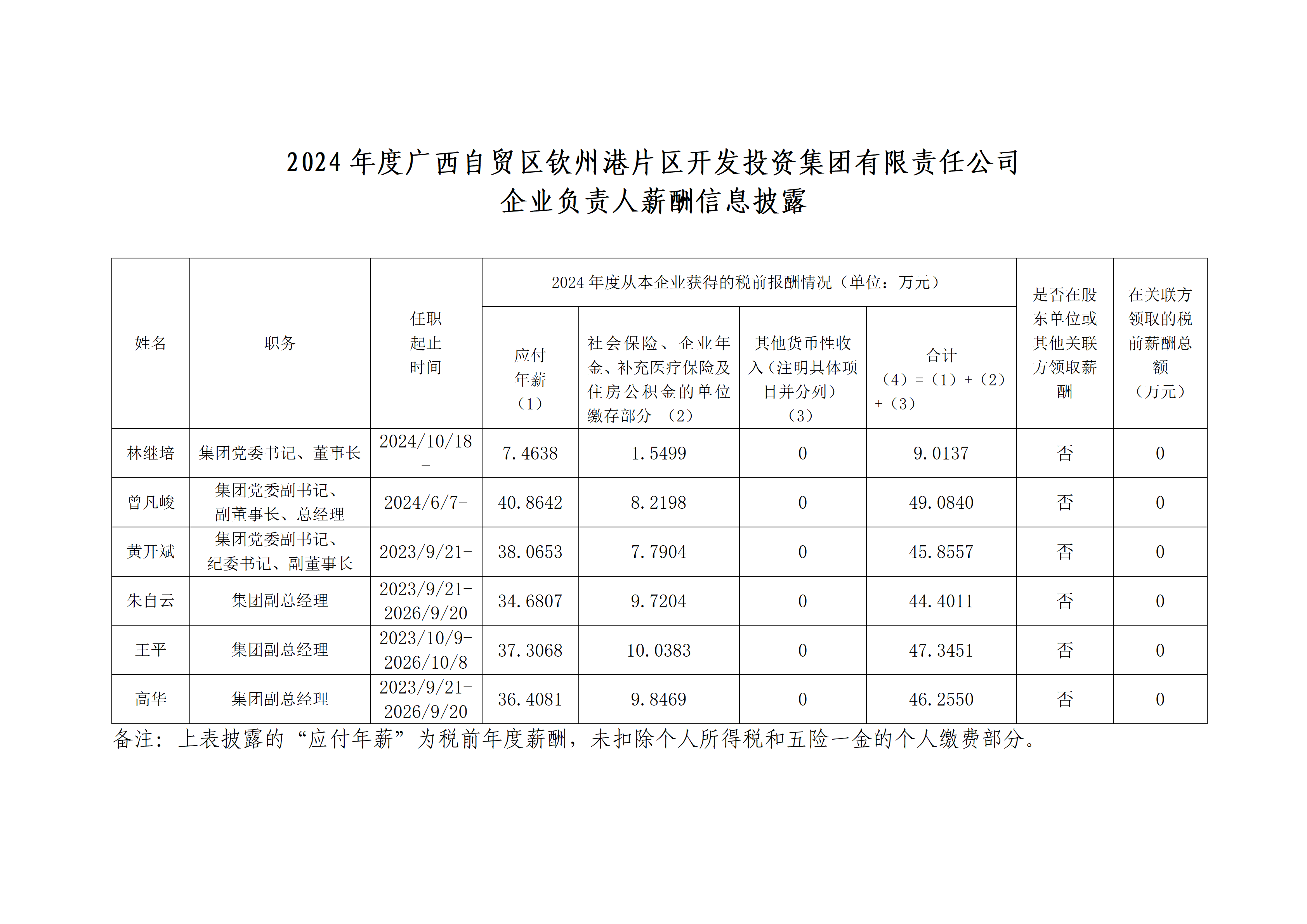 2024年度广西自贸区钦州港片区开发投资集团有限责任公司 企业负责人薪酬信息披露