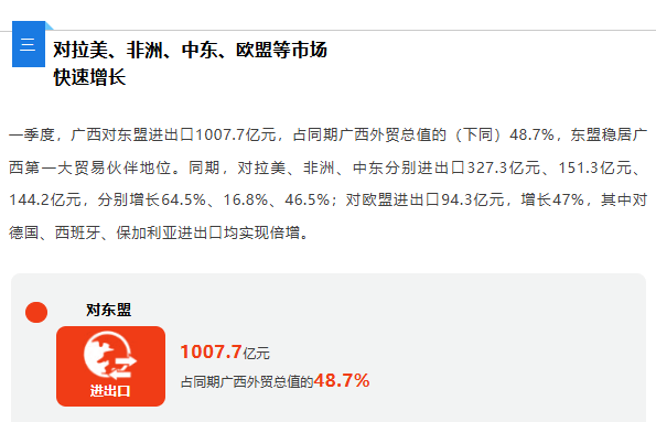 一季度广西外贸进出口增长10.2% 规模超2000亿元