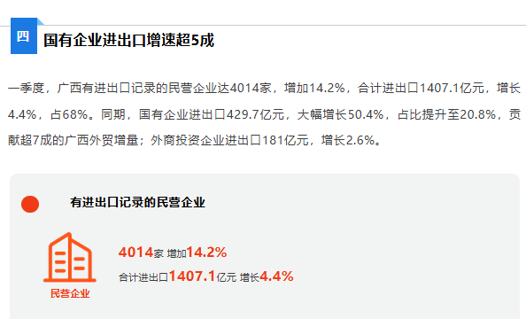 一季度广西外贸进出口增长10.2% 规模超2000亿元